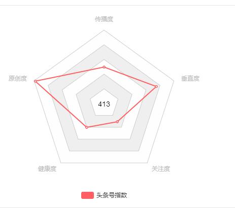 没有爆文，头条号413十天成功转正？新手的你需要明白这些