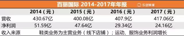 红蜻蜓和百丽和达芙妮哪个牌子好,百丽红蜻蜓达芙妮