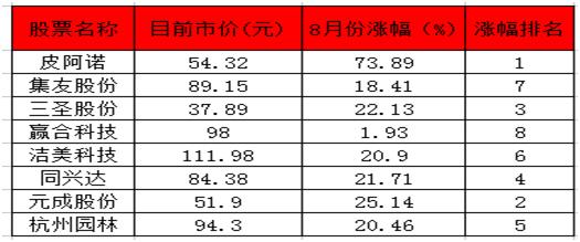 26只高送转成长股一览,10只被低估的高送转股票