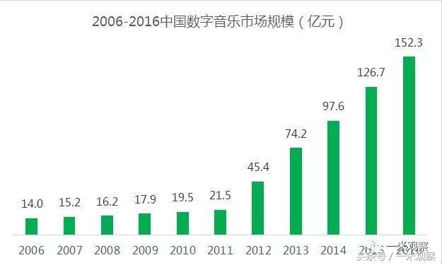 听歌要版权合适吗,怎样理解买下版权免费听歌