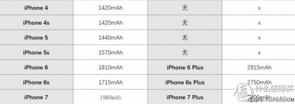 再也不想携带移动电源，又想iPhone电力满满？你可以这样做