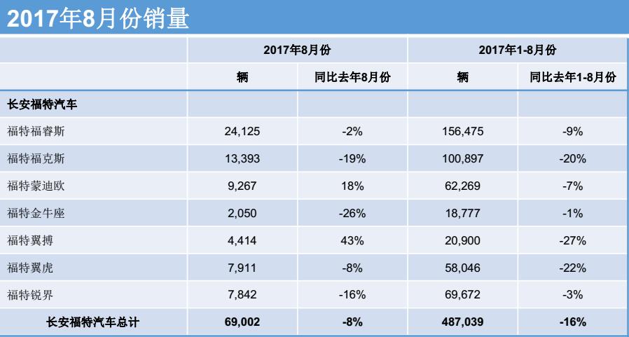 更懂得年轻人的需求，全新福特翼搏上市7.98万元起