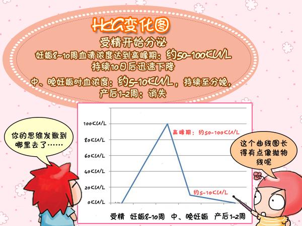 血HCG检查,hcg是检查血还是尿