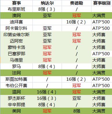 2个大满贯冠军,2017费纳决赛