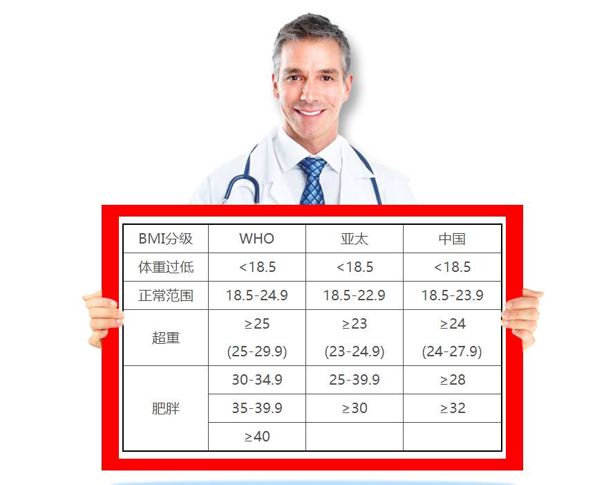 胖不胖，自己说了不算，用最简单的数据说话