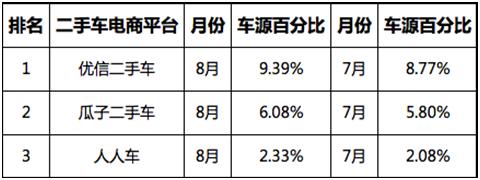瓜子人人车和优信哪个更靠谱,优信和瓜子二手车哪个平台最好