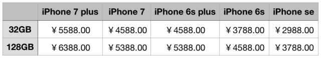 iphone7与iphone8,iphone8plus与xr