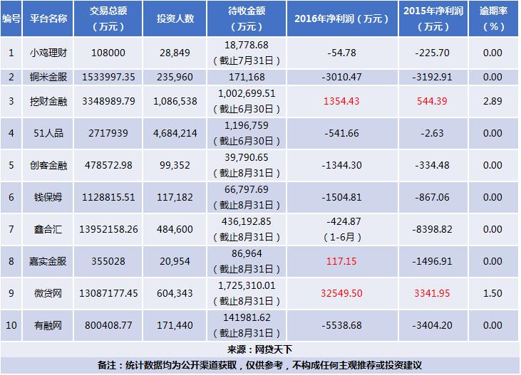 正常运营的15家网贷平台名单,在运营的15家网贷平台名单