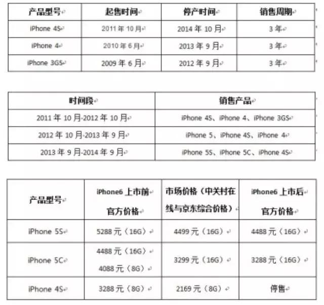 浜屾墜鑻规灉鎵嬫満甯傚満鐜扮姸,浜屾墜鑻规灉鎵嬫満甯傚満鍒嗘瀽