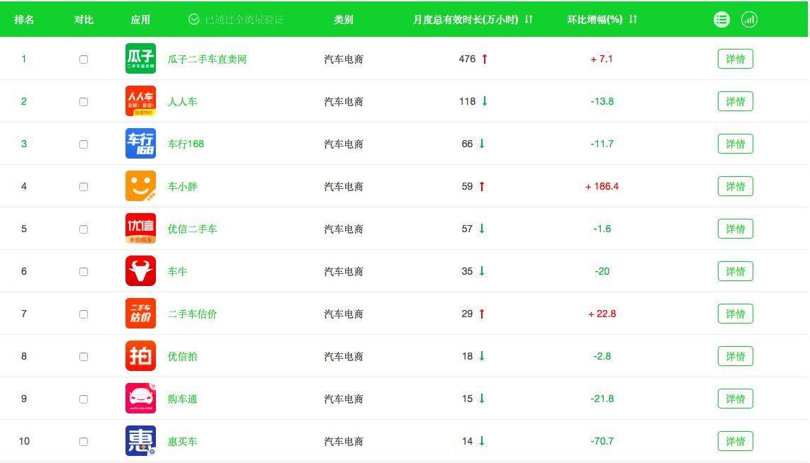 瓜子人人车和优信哪个更靠谱,优信和瓜子二手车哪个平台最好