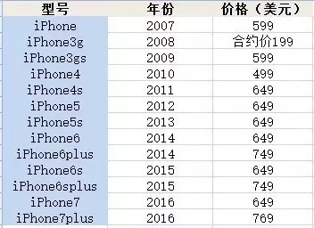 苹果iphonex那么贵还能卖那么好,iphonex当年最贵价格