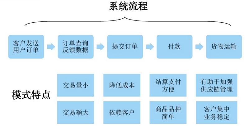 电商商务模式解析,各种电子商务模式的电商