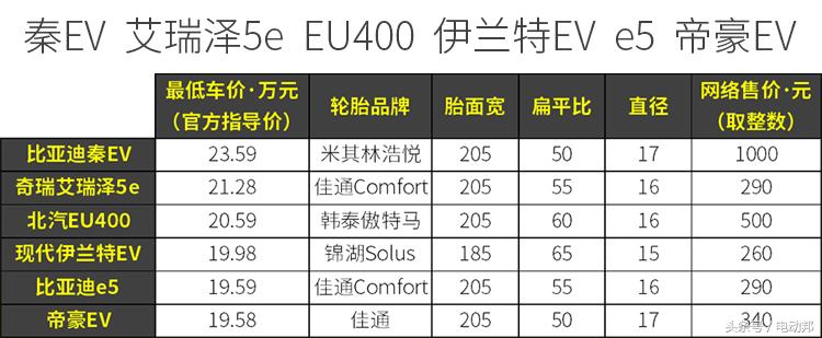新能源汽车轮胎和普通轮胎的区别,新能源汽车轮胎哪种好
