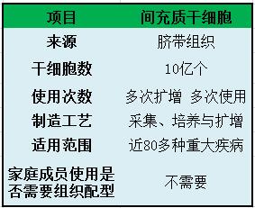 「昆山健康」脐带间充质干细胞—阻击衰老、改善亚健康