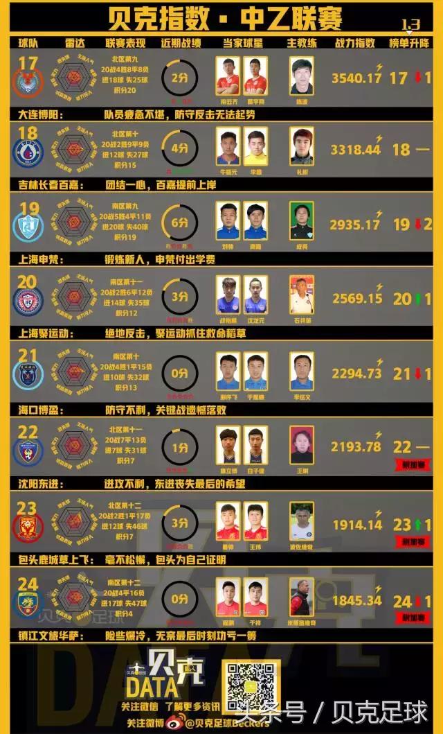 贝克DATA——贝克指数·中乙联赛最新战力榜（第20轮）公布