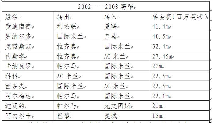 欧洲足坛转会纪录打碎过程,改变欧洲足坛格局的经典之战