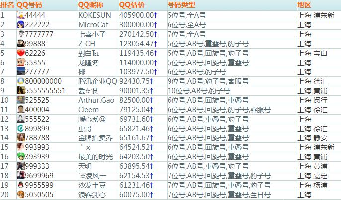 全国qq排名最新,QQ全国排名