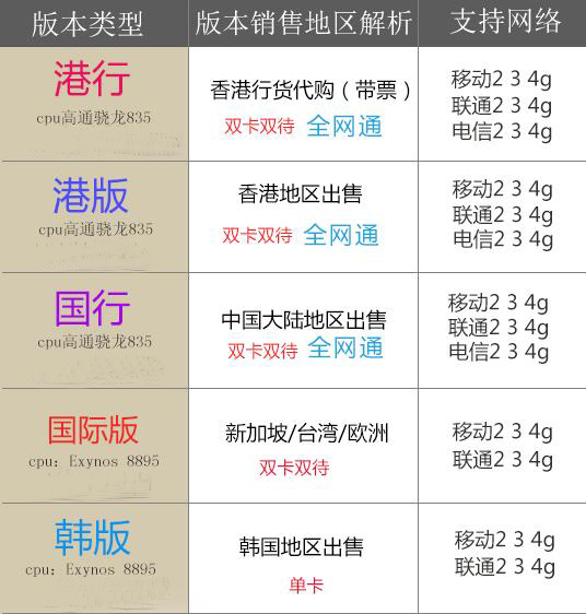 三星note8美版和国行版有什么区别,三星note8港版和国行的区别