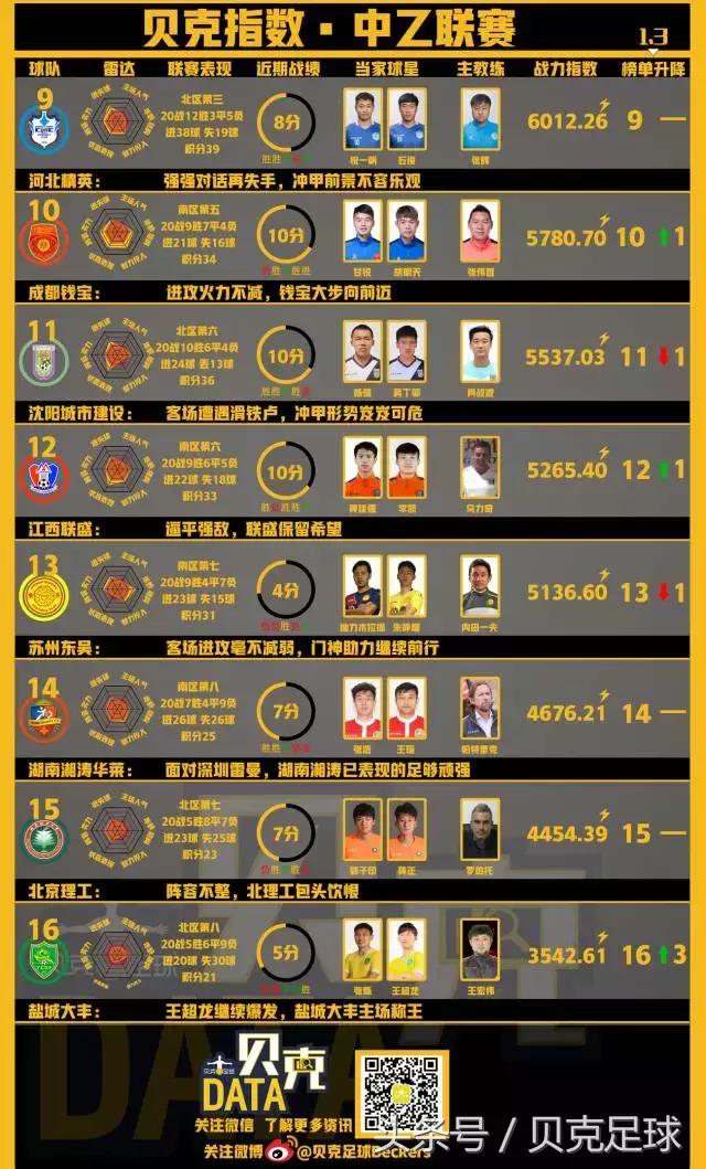 贝克DATA——贝克指数·中乙联赛最新战力榜（第20轮）公布