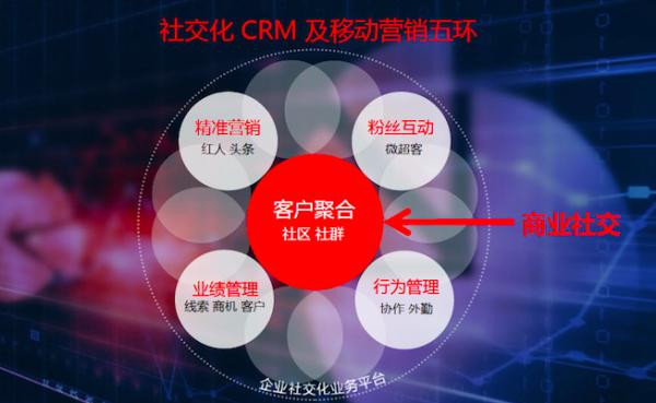 社交化的核心是什么,社交化商业模式思维