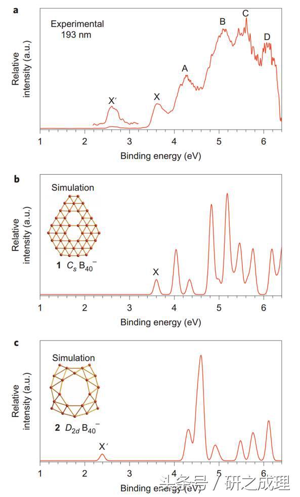 富勒烯的制备,富勒烯的性质及应用