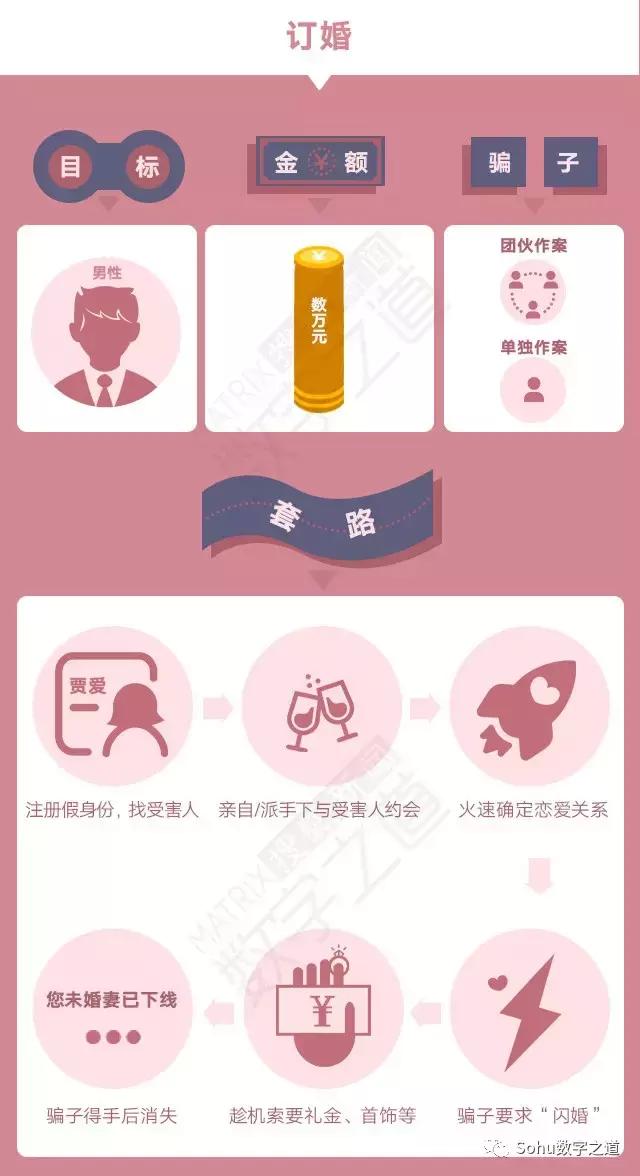 婚恋网站的这些诈骗套路需警惕,恋爱别上头警惕婚恋骗局