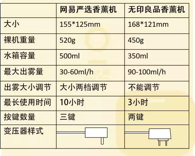 价格差三倍，严选和无印良品香薰机相比差在这！