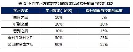 行动学习项目,行动学习的培训