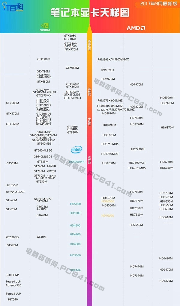 笔记本显卡天梯图最新最全,笔记本显卡天梯图2018年7月