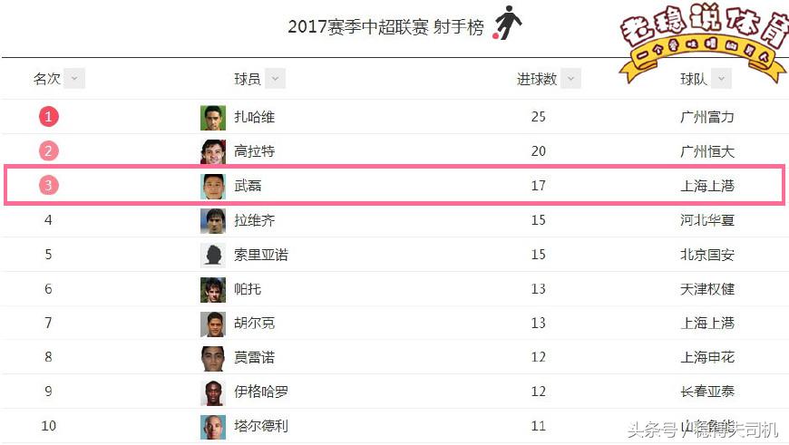 他才是真正的中国最佳前锋，从不晒富炫妻，资助贫困儿童踢球