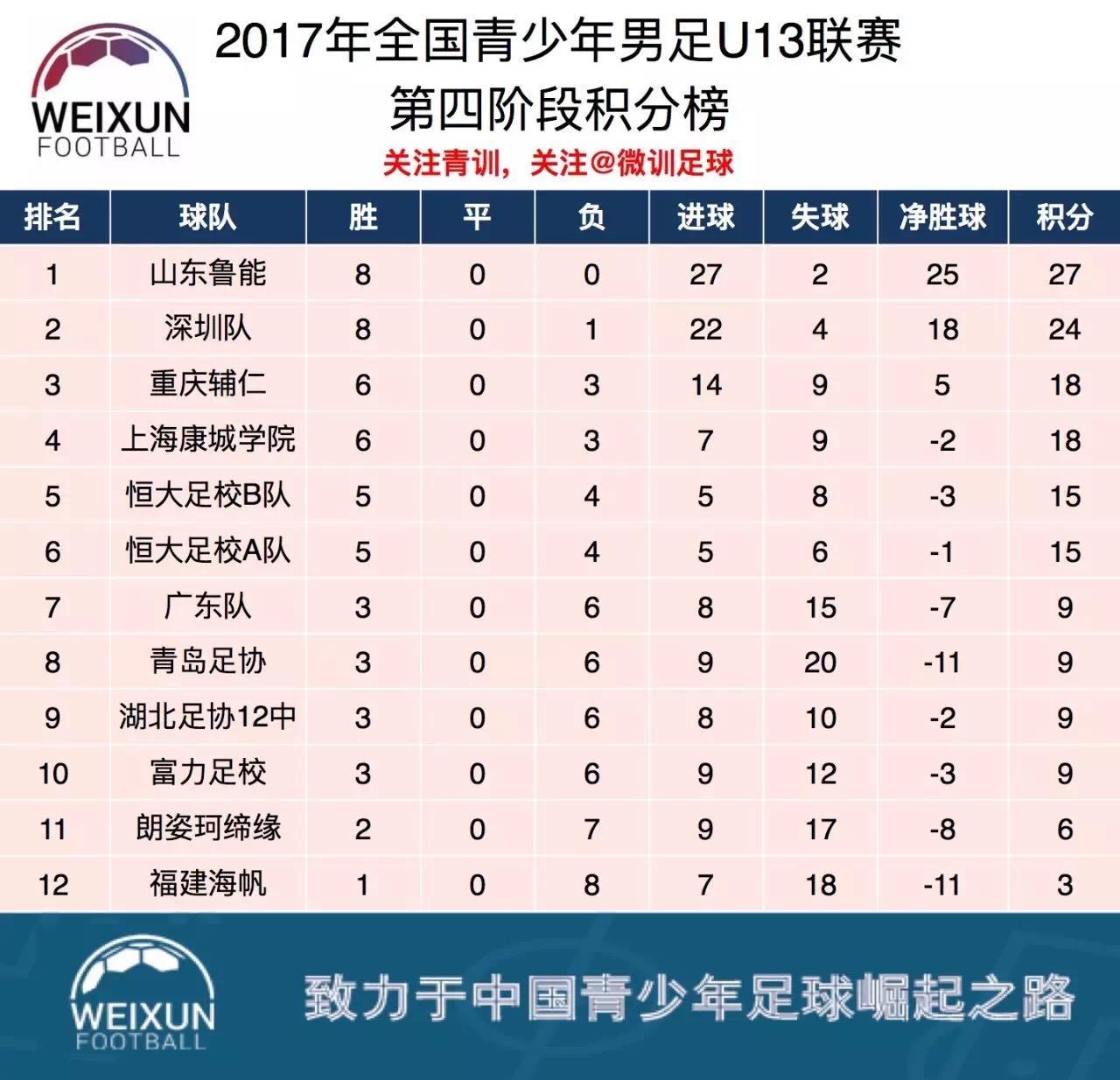青训还是鲁能，鲁能U13队9-8战胜恒大夺全国冠军，一前锋狂进20球