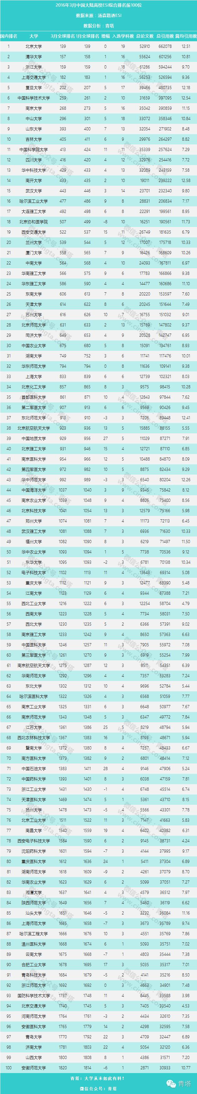 重磅：2016年3月最新ESI中国大学综合排名TOP100出炉！