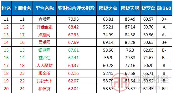 亚财评级对照表,亚财评级70强