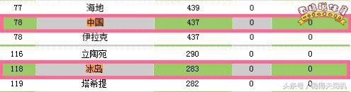 2021年足球世界排名1-100,足球世界排名1-100国家最新排名