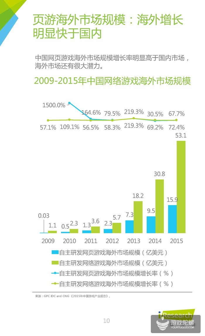 中国网页游戏行业报告：2015年腾讯、37游戏、4399收入分居前三