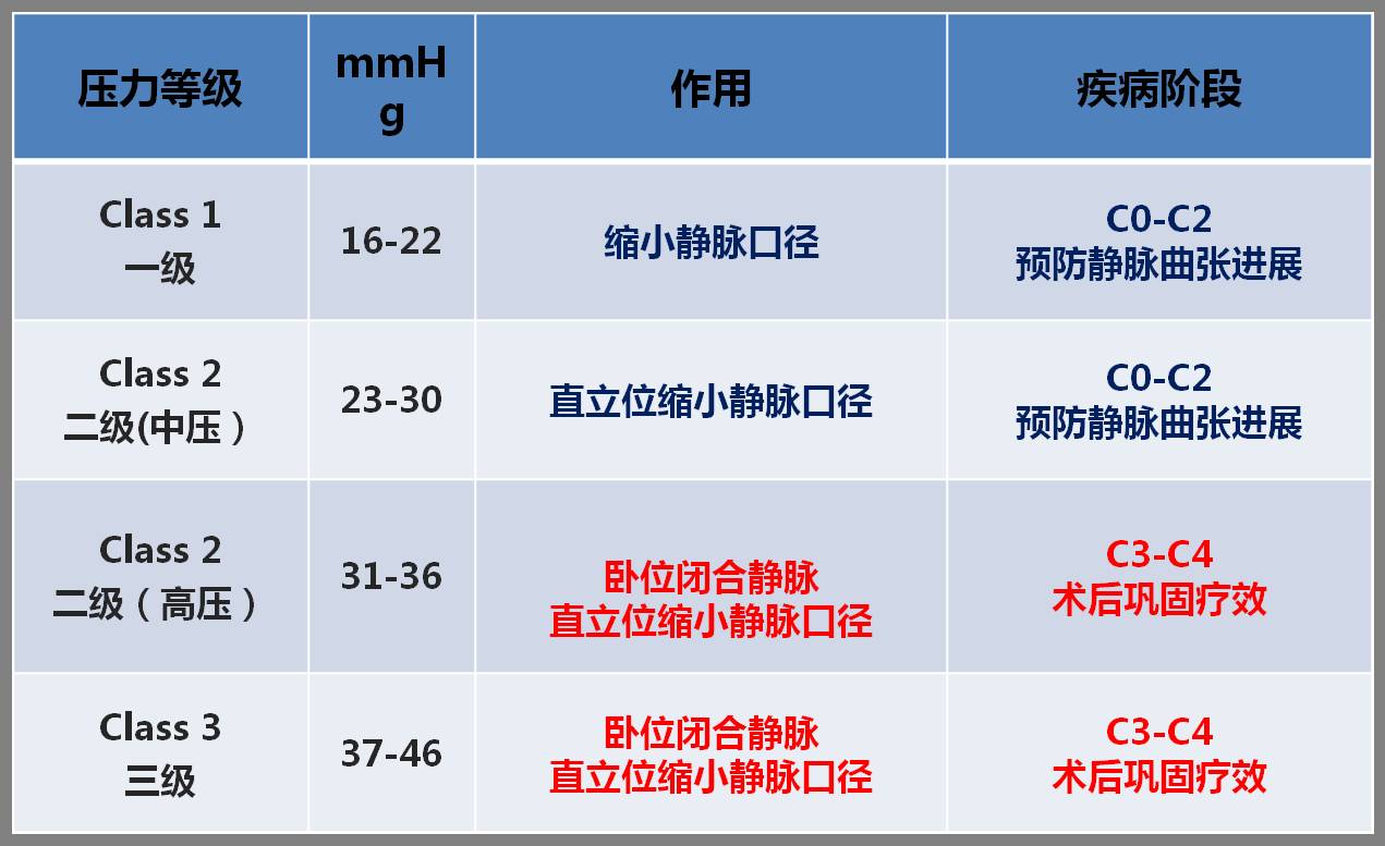 下肢静脉曲张的症状及治疗方法,下肢静脉轻度曲张穿几级弹力袜