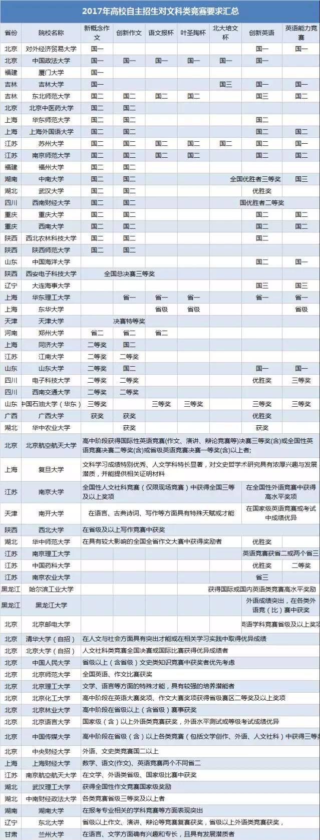 高中参加自主招生需要什么条件,高考自主招生要注意哪些事项