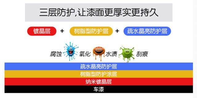 镀晶到底有什么区别,镀晶的正确认识