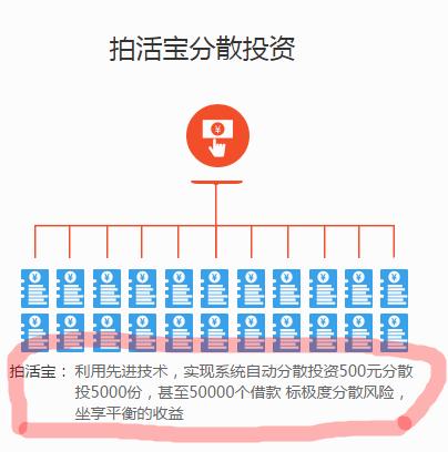 为何拍拍贷不管控,拍拍贷真的取缔了吗