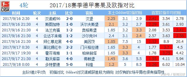 沙尔克德甲赛事分析,德甲第七轮集锦