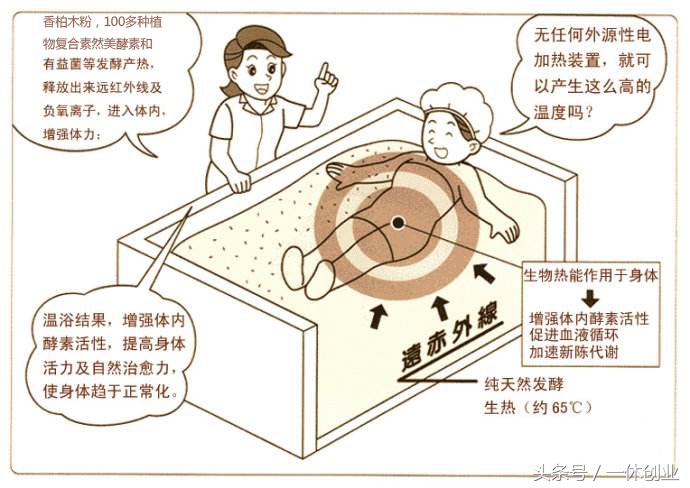 “治未病”被视为蓝海，酵素浴已成为“治未病”的无冕之王