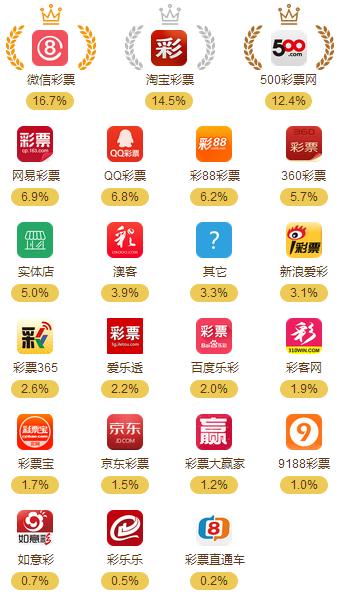 谁是彩民心目中的购彩网站No.1？