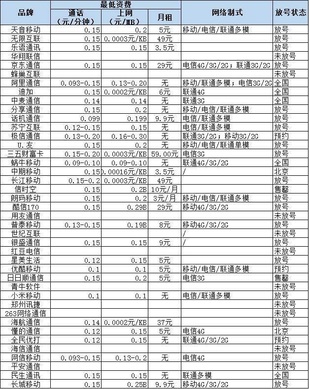 哪一家虚拟运营商套餐资费便宜,虚拟运营商资费哪家最划算