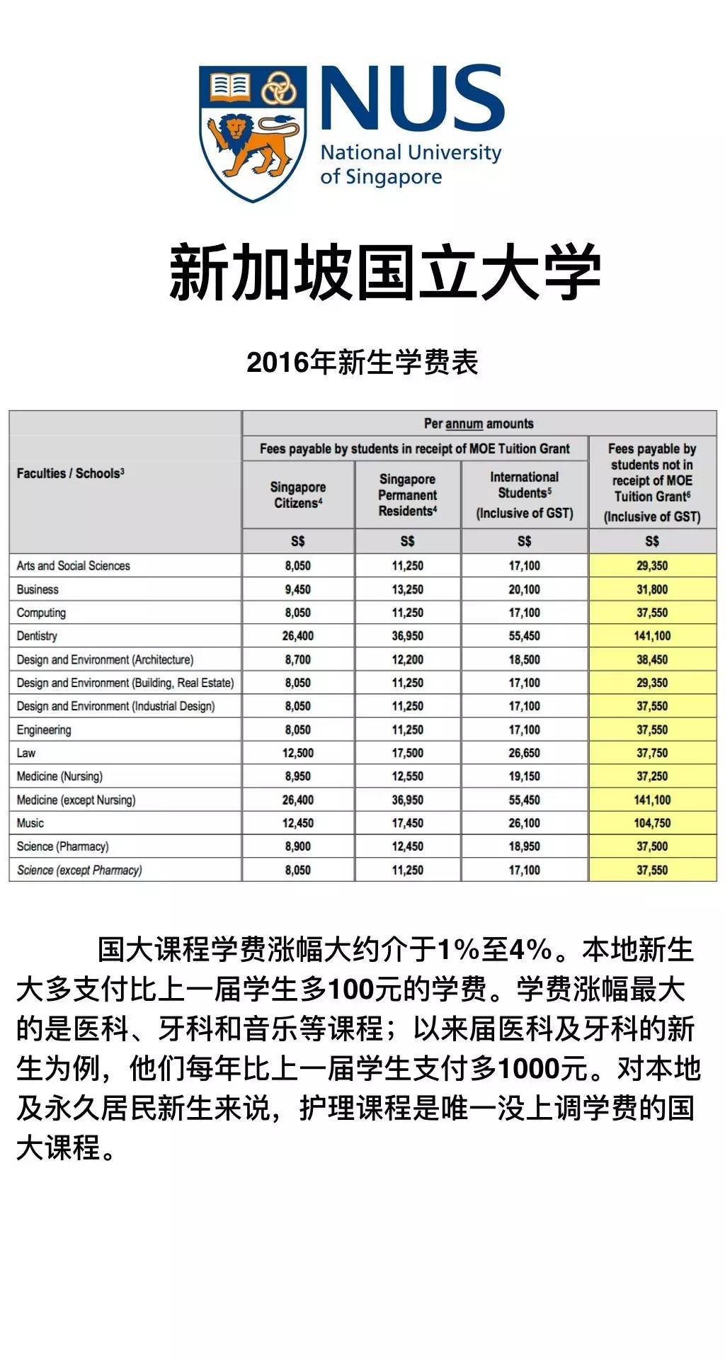 新加坡预科学费最新详情介绍,新加坡国立硕士学费多少钱