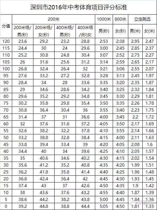 2022深圳中考体育项目及合格标准,深圳体育中考评分标准2022细则