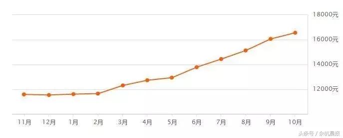 余杭住在这些小区里的人身价又涨了！10月最火的小区价格出炉！