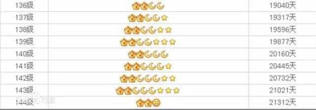 qq如何一下看到所有人的qq等级,qq等级是每天登录qq升级吗