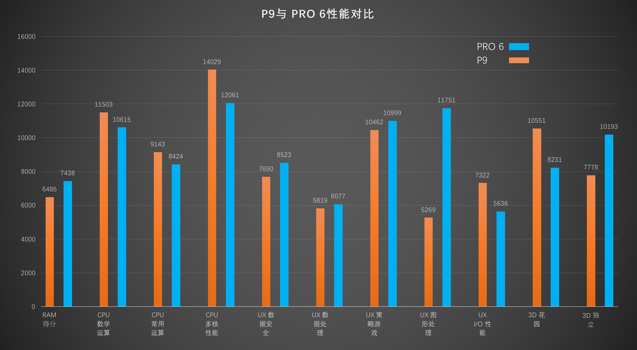 华为p9和魅族pro6s跑分,魅族pro5对比华为p9plus