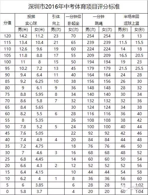 2022深圳中考体育项目及合格标准,深圳体育中考评分标准2022细则