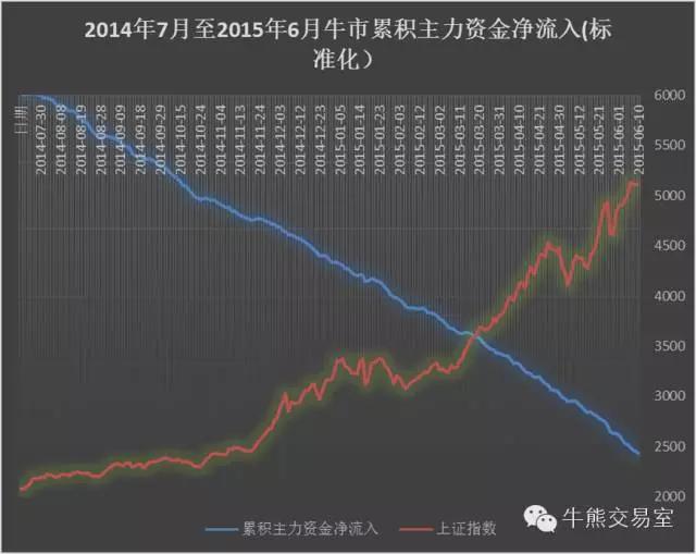 跟着资金流入买股票对吗,跟着资金流向选股正确吗